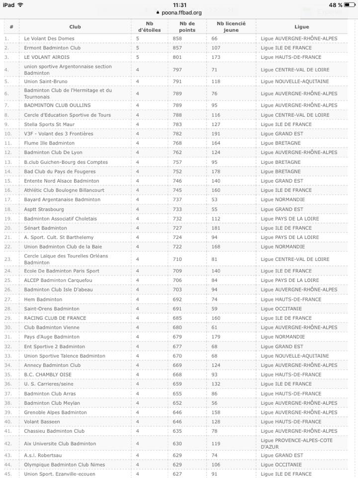 classement écoles badminton